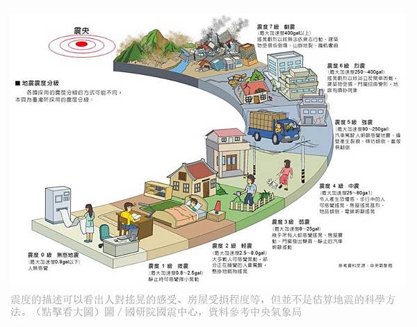 芮氏規模/日本311大地震，重創無數家庭，震撼全球核能政策，