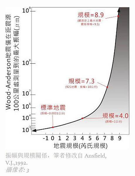 芮氏規模/日本311大地震，重創無數家庭，震撼全球核能政策，