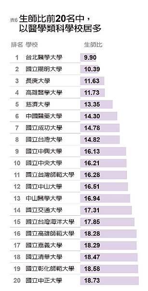 2019台灣最佳大學排行榜/台大討論度最高 成大好感度第一成