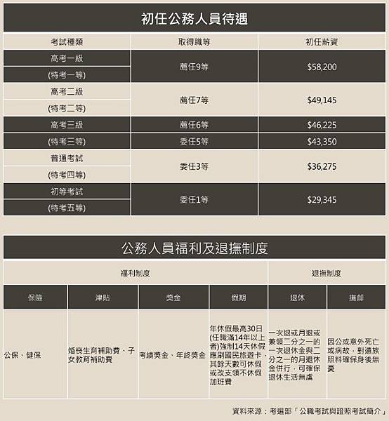 高普考/公務員錄取率/國營事業錄取率/今年普考有5萬5755