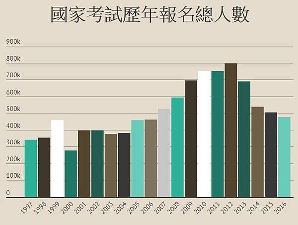 高普考/公務員錄取率/國營事業錄取率/今年普考有5萬5755 高普考/公務員錄取率/國營事業錄取率/今年普考有5萬5755