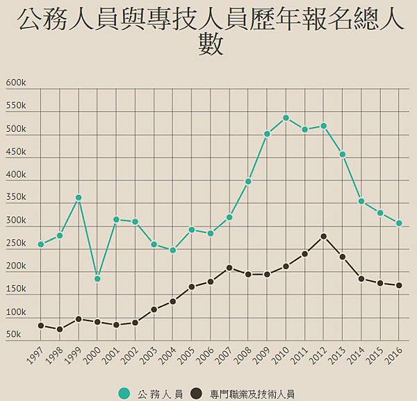 高普考/公務員錄取率/國營事業錄取率/今年普考有5萬5755 高普考/公務員錄取率/國營事業錄取率/今年普考有5萬5755