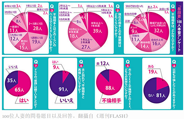 戴綠帽/出軌率31％/婚後出軌比例最高的10個國家,第一名泰