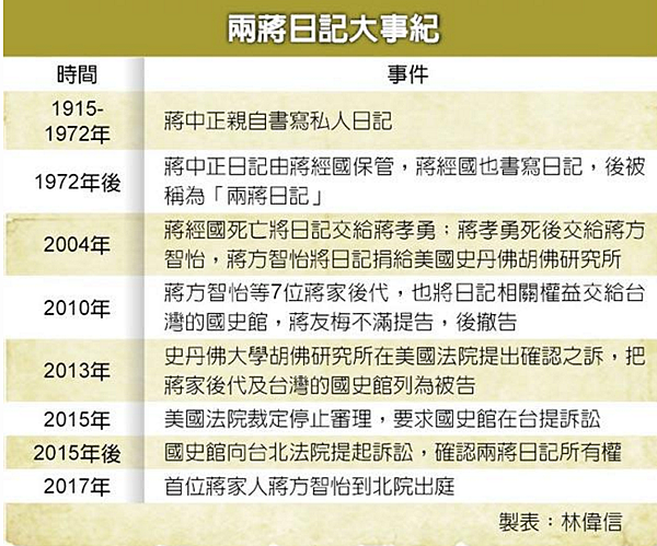 兩蔣日記「蔣介石日記」與「蔣經國日記」早日回到台灣+蔣氏父子