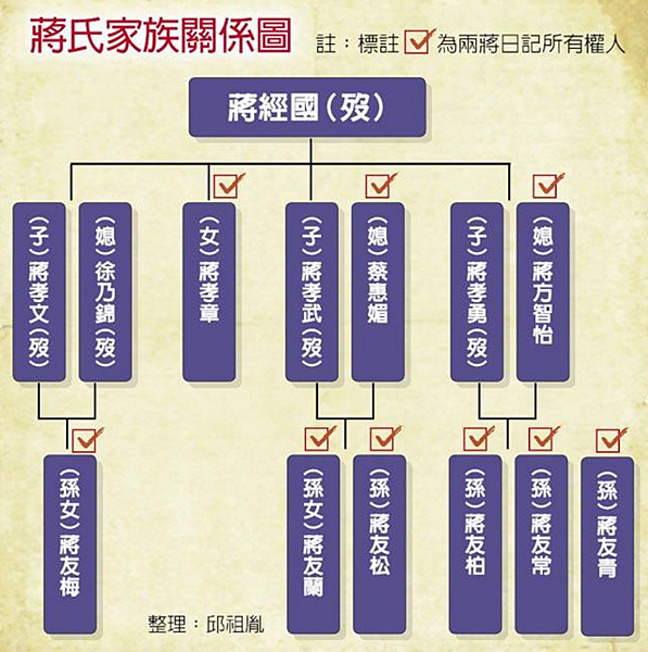 兩蔣日記「蔣介石日記」與「蔣經國日記」早日回到台灣+蔣氏父子