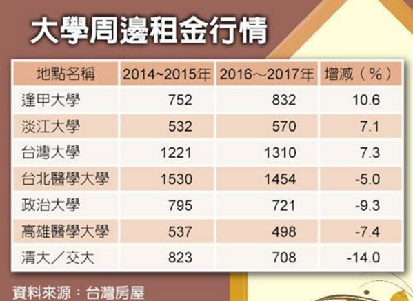 大學每月生活費/全球生活費排行台灣第34名/大學每月北部（新