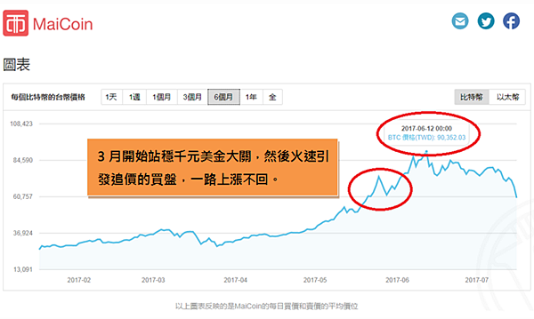 查詢比特幣、以太幣轉為台幣價格