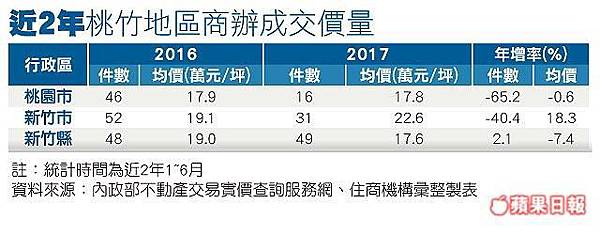 豐邑建設-豐邑「豐采520」-豐邑百貨開發案 環評未過關/竹