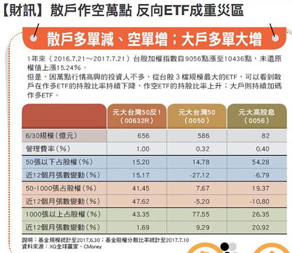 買反向ETF/台灣50的報酬率是多少?只買一支股,勝過18% 買反向ETF/台灣50的報酬率是多少?只買一支股,勝過18%