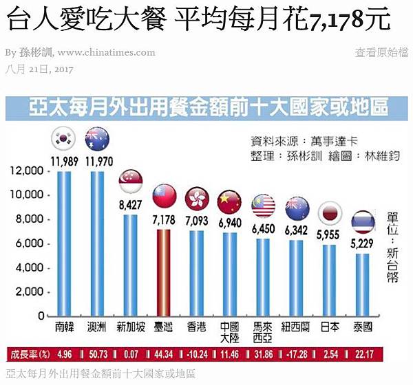 愛外食+愛吃大餐餐廳吃飯每月花費新台幣 7178 元/台灣消