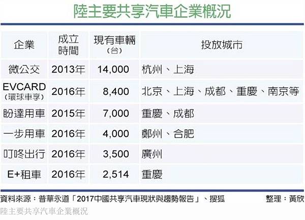 共享經濟/全球最佳留學城市/共享自行車/摩拜單車/共享單車/