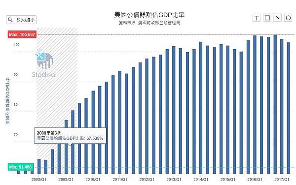 國債佔GDP比例/台灣蟬聯全球第五大淨債權國/中國負債破GD