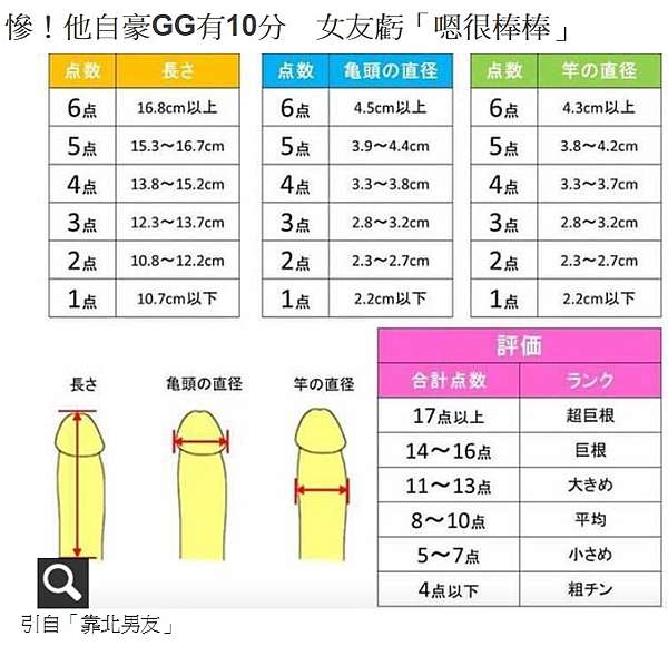 Gg大小 台灣胸部地圖 平均胸部大小 胸部份量質數 比較 日本179 韓國146 泰國122 越南121 再來就是台灣女性竟然只有119 最低是111 淡淡的哀傷 姜朝鳳宗族 痞客邦