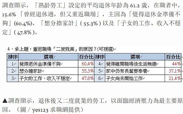 台灣人退休金至少要存1,500萬每月支出至少要有五萬五千元，