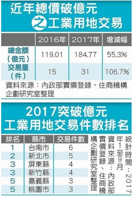 工業用地閒置五年政府強制買回 政府原價買回 全台仍有七百廿四公頃的閒置土地 工業區立體化容積獎勵最高1 5倍 姜朝鳳宗族