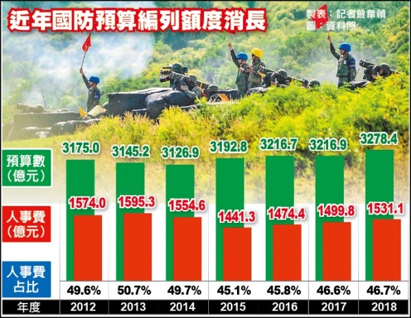 國軍/國軍染毒/台灣的募兵制政策是錯誤的，應考慮恢復徵兵制/