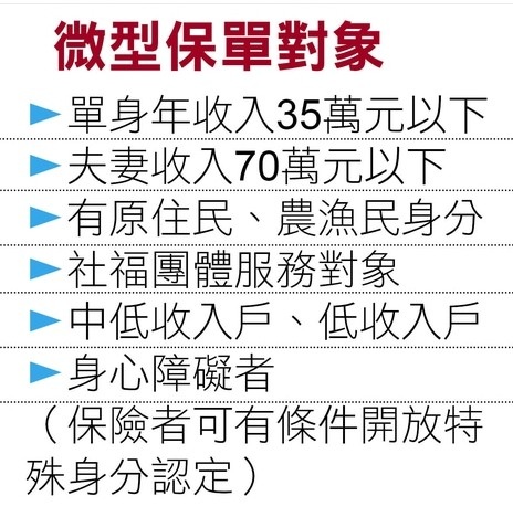 微型保單/桃園縣政府列六百萬元幫助弱勢家戶繳保費縣府主動為戶