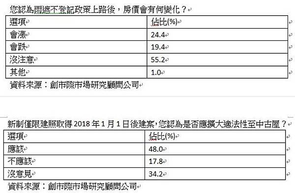 屋簷及雨遮/雨遮不登記/公設比達34.5%/雙北市的平均公設