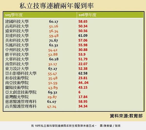 大學退場名單預估排名/註冊率低於6成學校/清大合併竹教大/台 大學退場名單預估排名/註冊率低於6成學校/清大合併竹教大/台