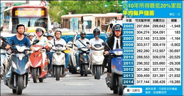 工業及服務業受僱員工每人月實質薪資平均為4萬8,622元經常