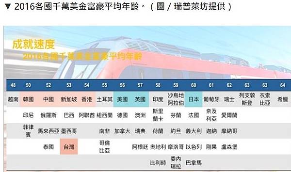 台灣富豪 近六萬人資產上億/台灣人均資產554萬元 大多是房