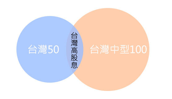 ETF/0050/臺灣50指數/ 臺灣100指數/臺灣300