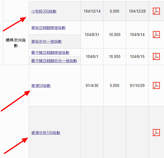 ETF/0050/臺灣50指數/ 臺灣100指數/臺灣300