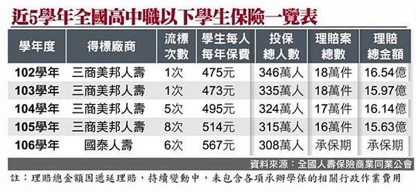 學生保險+學生團體保險/學生平安保險/投保壽險比率+平均每人 學生保險+學生團體保險/學生平安保險/投保壽險比率+平均每人
