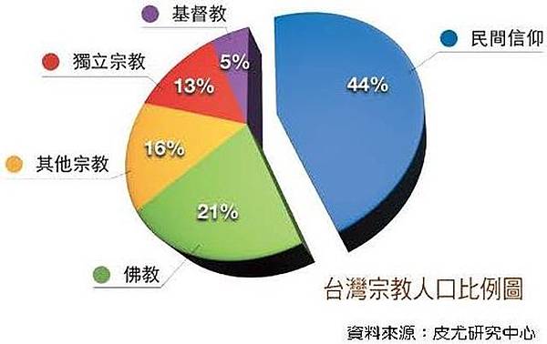 信徒人數 佛 道兩宗教的信教人數仍具有相當程度的重疊性 全台被認定755 7萬道教徒中 混雜著台灣民間信仰者應占大多數 台灣人一年燒掉金紙 131億 姜朝鳳宗族 信徒人數 佛 道兩宗教的信教人數仍具有相當程度的重疊性 全台被認定755 7萬道教徒中 混雜著台灣民間信仰者應占大多數 台灣人一年燒掉金紙 131億 姜朝鳳宗族