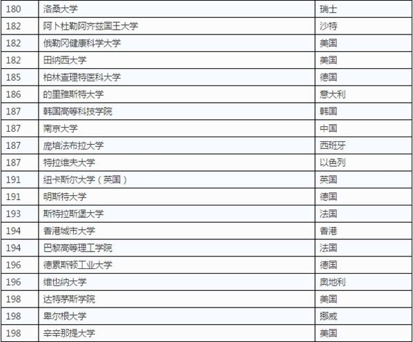 全球大學學科排名/全球大學畢業生就業能力/十二所頂大包括台大