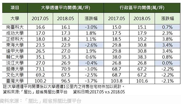 租金報酬率+大學周邊住宅/租售比/車位投資報酬率/租金報酬率