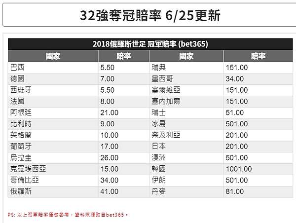 國際賭盤世界盃世足賽 四強出爐 國際賭盤最看好的是這一隊 Dykpo