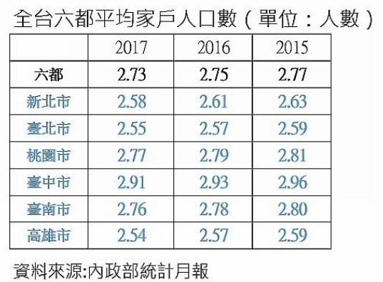 少子化/全台家戶人口數跌到2.73人創27年新低 台北市僅2