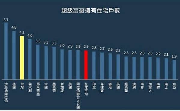 台灣超級富豪人數-全球不含主要住宅、淨資產超過 5000 萬