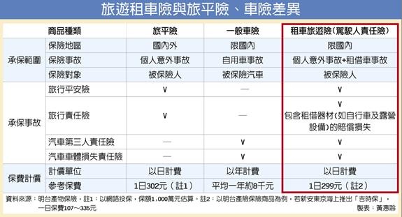 租汽車+租機車/Zipcar透過App及悠遊卡，就可以以每小