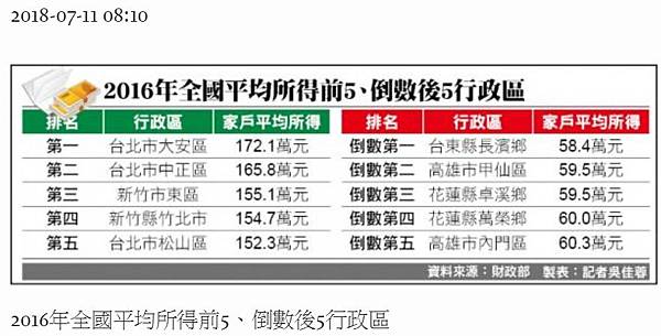 全國家戶所得排行/竹市每戶所得全台第一/新竹市平均每戶所得收