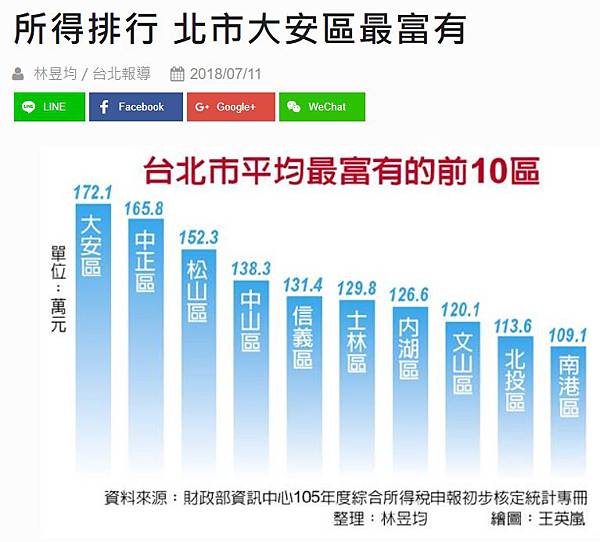 2023年全台最有錢的里/104年所得總額中位數的前14名，