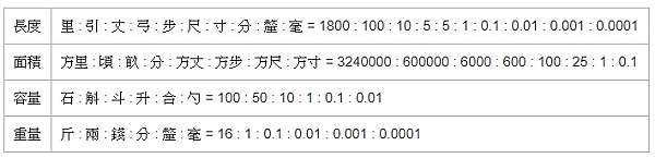 度量衡轉換 單位換算 姜朝鳳宗族 痞客邦 度量衡轉換 單位換算 姜朝鳳宗族 痞客邦