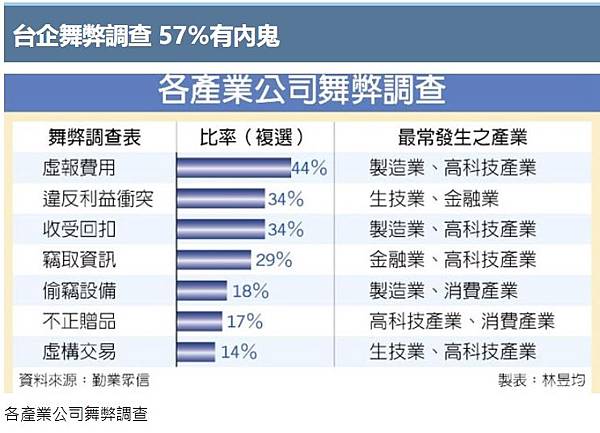 監守自盜+業務員侵占保費，道德敗壞堪慮/投信投顧董座把公司當