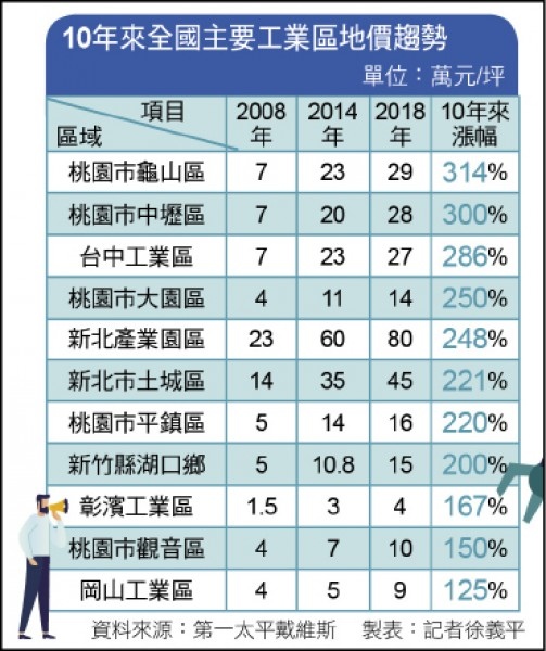 工業用地閒置五年政府強制買回/政府原價買回/全台仍有七百廿四