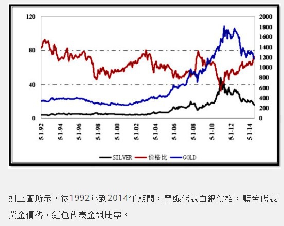 金銀比/黃金-白銀價格比率(gold/silver pric