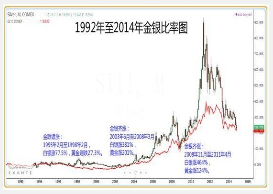 金銀比/黃金-白銀價格比率(gold/silver pric