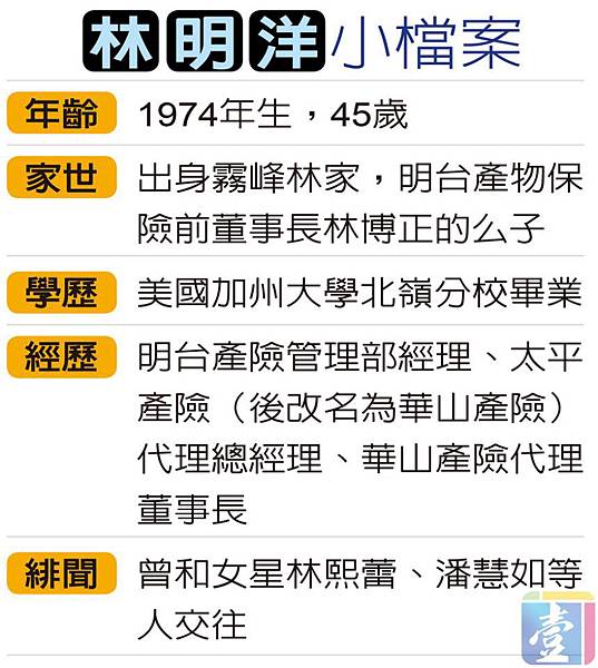 霧峰林家後代明台產險前董事長林博正雖有百億身家，但由於年邁、