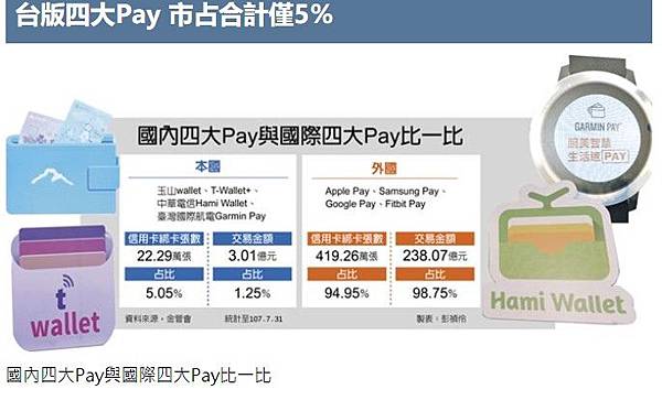 國內四大Pay與國際四大Pay比一比/Apple Pay+S