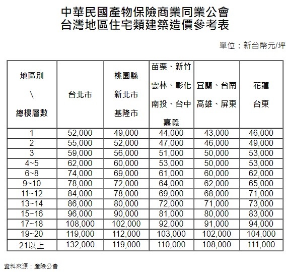 今年8月全台申請建照申報的工程造價達每建坪3.1萬元,創歷年 今年8月全台申請建照申報的工程造價達每建坪3.1萬元,創歷年