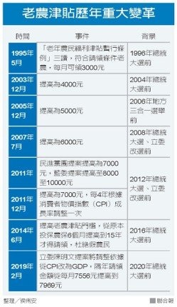 老農津貼每月領取7256元，而依照物價指數調整的規定，明年就