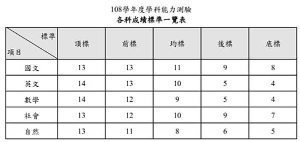 學測/大學指考/國立大學需55級分/台大和陽明醫學系，維持7