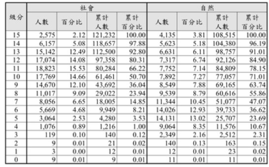 學測/大學指考/國立大學需55級分/台大和陽明醫學系，維持7