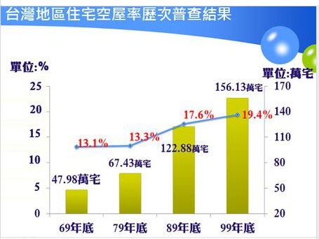 少子化不會造成房價下跌/為房價的供需不是『人口 vs. 房子