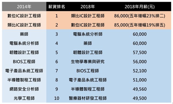 全國薪水最高縣市，由新竹市的平均月薪54.7K拔得頭籌，新竹